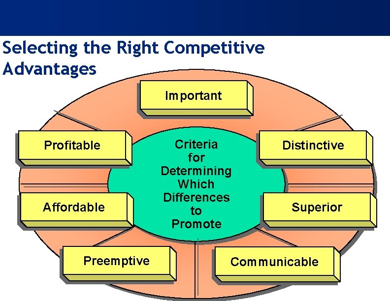 Selecting the Right Competitive Advantages Important Profitable Affordable Preemptive Criteria for Determining Which Differences