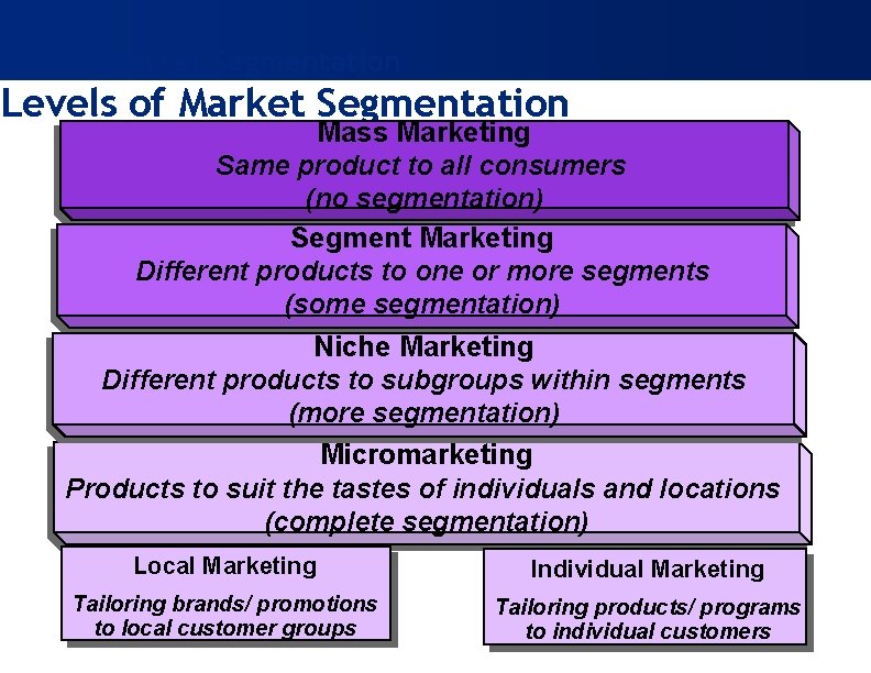 Step 1. Market Segmentation Levels of Market Segmentation Mass Marketing Same product to all