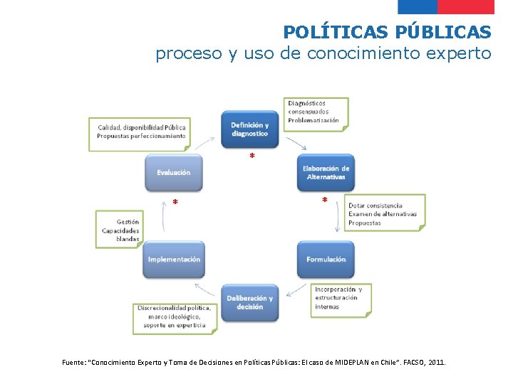 POLÍTICAS PÚBLICAS proceso y uso de conocimiento experto * * * Fuente: “Conocimiento Experto