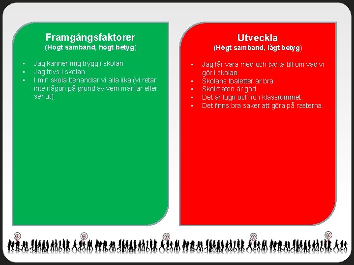 Framgångsfaktorer Utveckla (Högt samband, högt betyg) • • • Jag känner mig trygg i