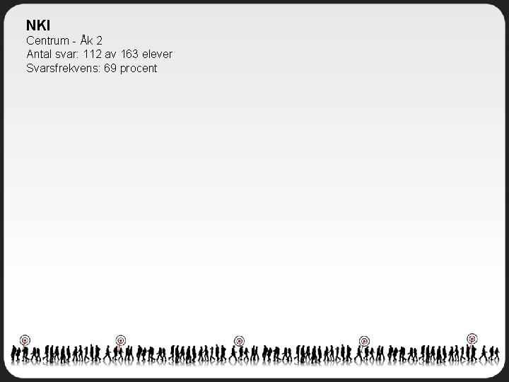 NKI Centrum - Åk 2 Antal svar: 112 av 163 elever Svarsfrekvens: 69 procent