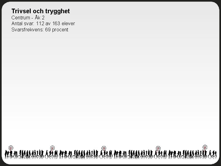 Trivsel och trygghet Centrum - Åk 2 Antal svar: 112 av 163 elever Svarsfrekvens: