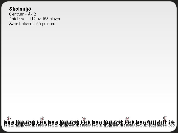 Skolmiljö Centrum - Åk 2 Antal svar: 112 av 163 elever Svarsfrekvens: 69 procent Skolmiljö Centrum - Åk 2 Antal svar: 112 av 163 elever Svarsfrekvens: 69 procent