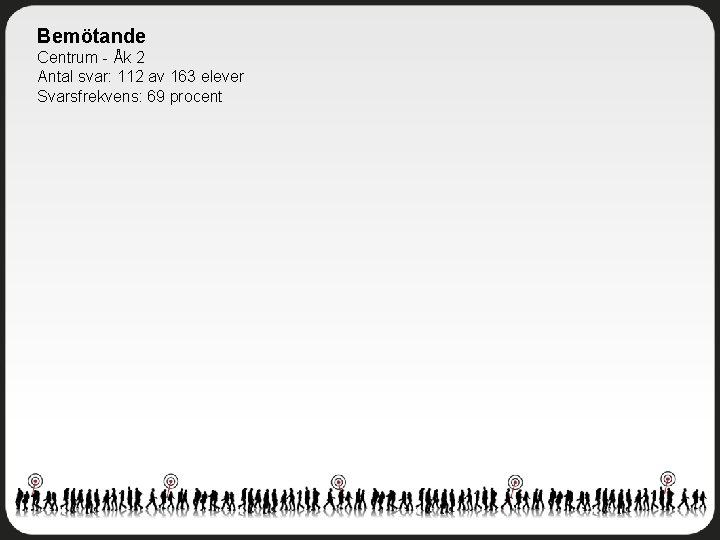 Bemötande Centrum - Åk 2 Antal svar: 112 av 163 elever Svarsfrekvens: 69 procent