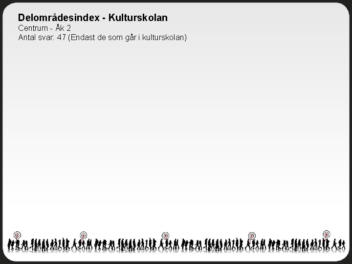 Delområdesindex - Kulturskolan Centrum - Åk 2 Antal svar: 47 (Endast de som går