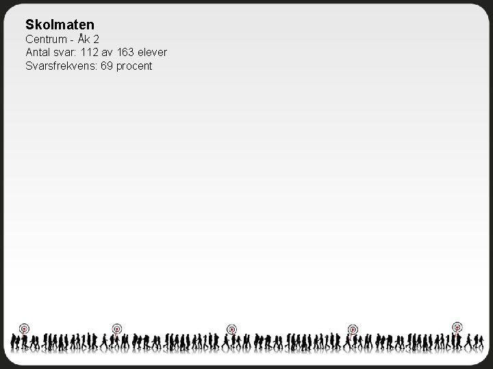 Skolmaten Centrum - Åk 2 Antal svar: 112 av 163 elever Svarsfrekvens: 69 procent