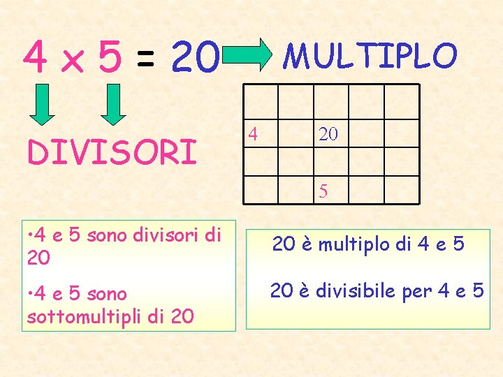 4 x 5 = 20 DIVISORI MULTIPLO 4 20 5 • 4 e 5