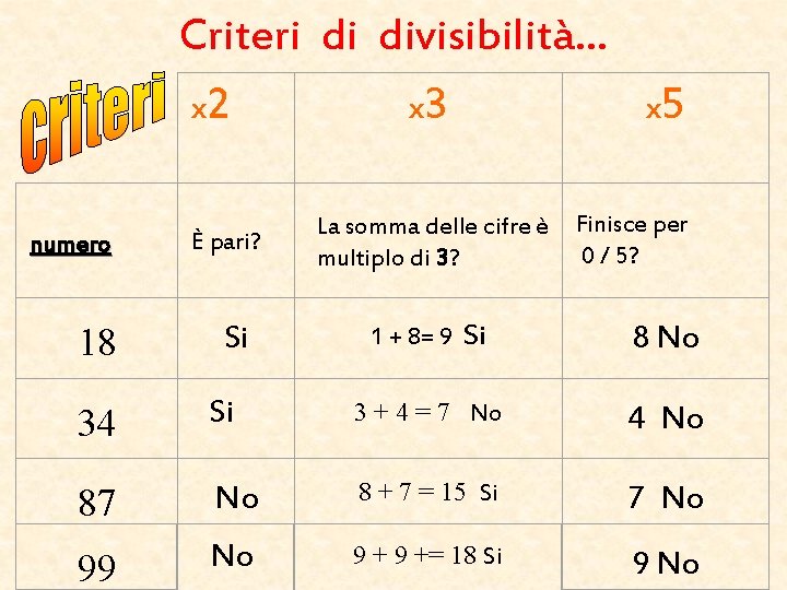 Criteri di divisibilità… x 3 x 2 numero È pari? x 5 La somma