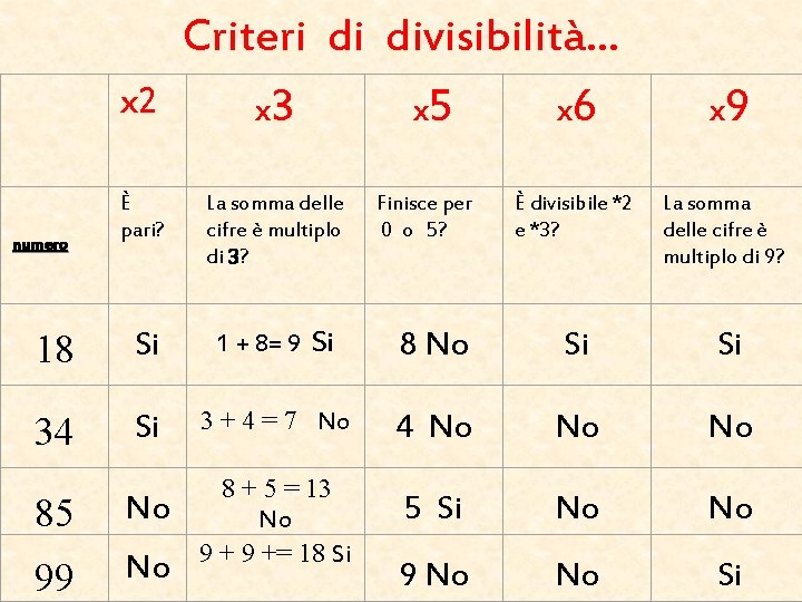  numero Criteri di divisibilità… x 2 x 3 x 5 x 6 È