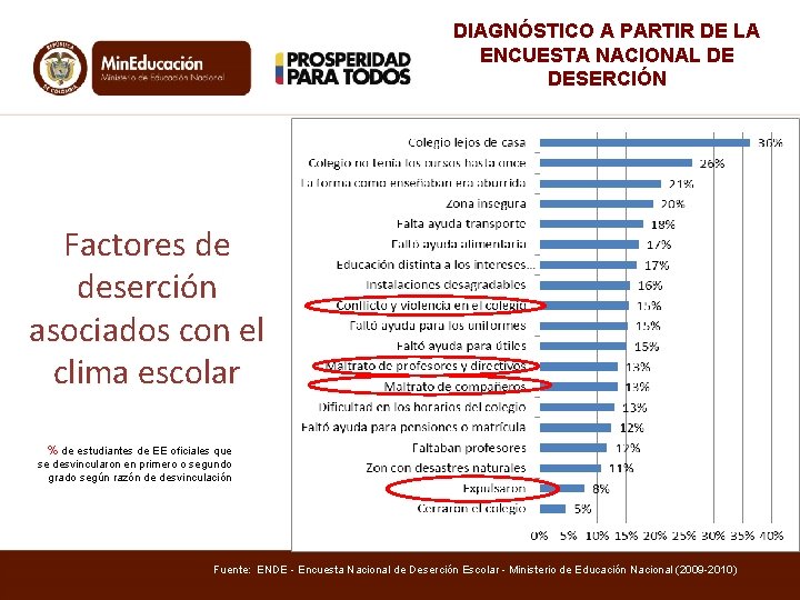 DIAGNÓSTICO A PARTIR DE LA ENCUESTA NACIONAL DE DESERCIÓN Factores de deserción asociados con