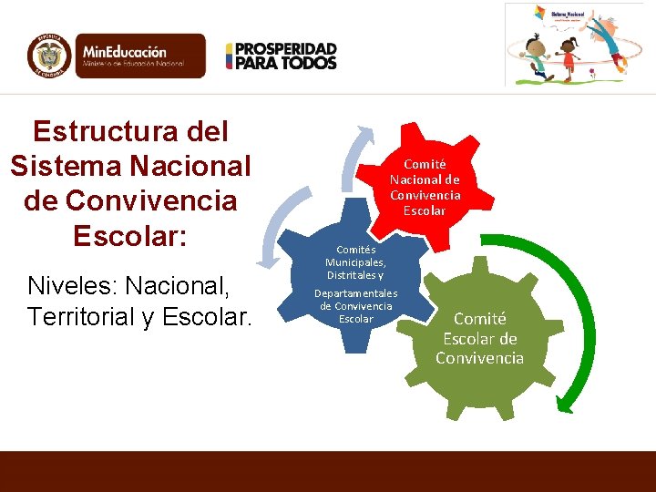 Estructura del Sistema Nacional de Convivencia Escolar: Niveles: Nacional, Territorial y Escolar. Comité Nacional
