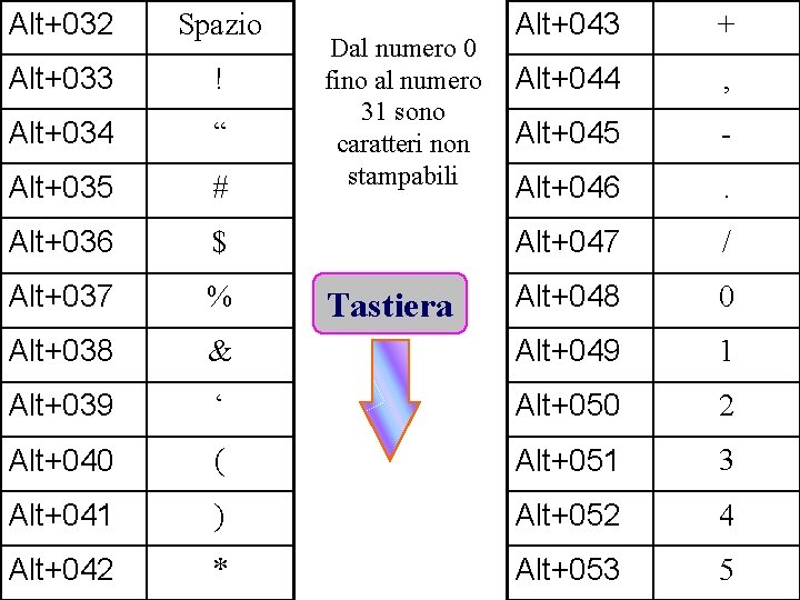 Alt+032 Spazio Alt+043 + Alt+033 ! Alt+044 , Alt+034 “ Alt+045 - Alt+035 #