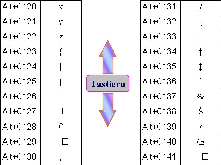Alt+0120 x Alt+0131 ƒ Alt+0121 y Alt+0132 „ Alt+0122 z Alt+0133 … Alt+0123 {