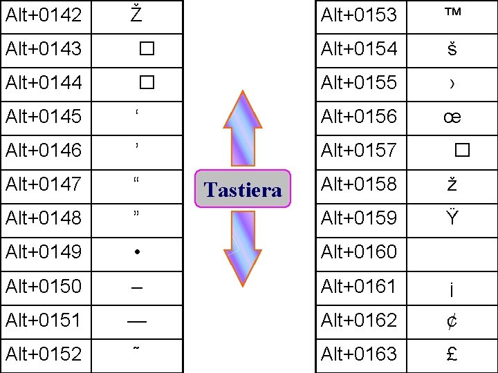 Alt+0142 Ž Alt+0153 ™ Alt+0143 � Alt+0154 š Alt+0144 � Alt+0155 › Alt+0145 ‘