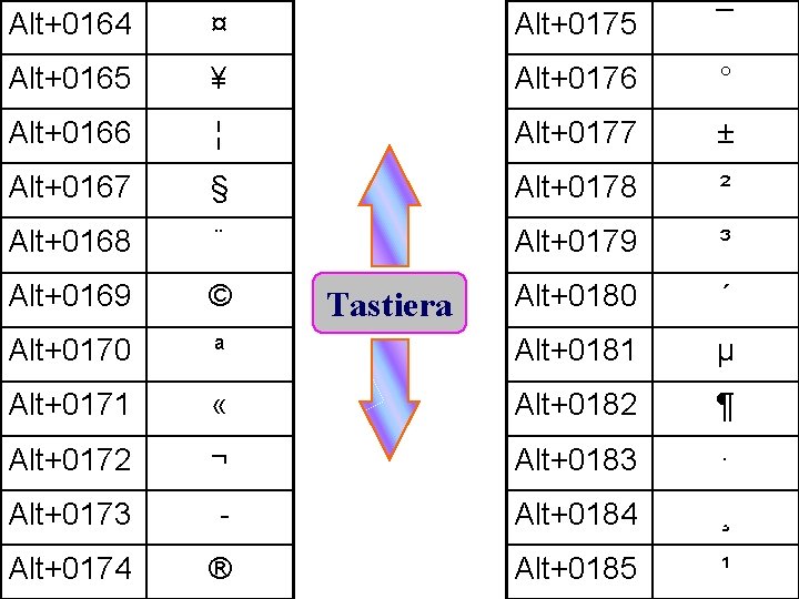 Alt+0164 ¤ Alt+0175 ¯ Alt+0165 ¥ Alt+0176 ° Alt+0166 ¦ Alt+0177 ± Alt+0167 §
