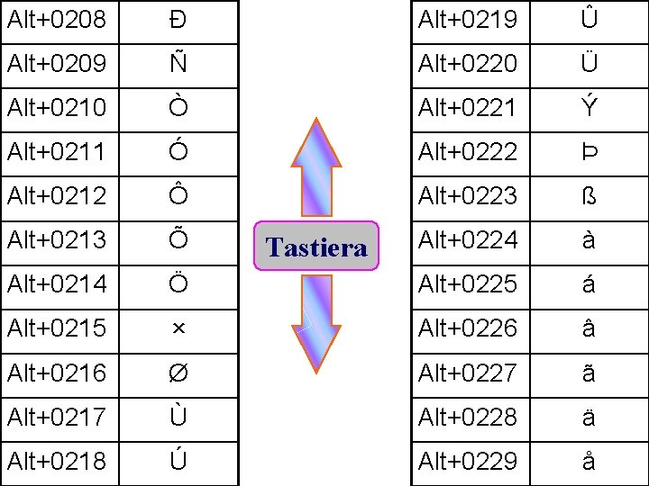 Alt+0208 Ð Alt+0219 Û Alt+0209 Ñ Alt+0220 Ü Alt+0210 Ò Alt+0221 Ý Alt+0211 Ó