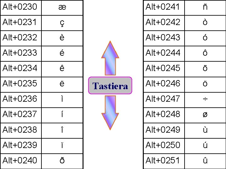 Alt+0230 æ Alt+0241 ñ Alt+0231 ç Alt+0242 ò Alt+0232 è Alt+0243 ó Alt+0233 é