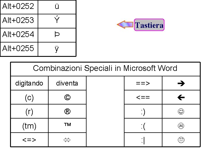Alt+0252 ü Alt+0253 Ý Alt+0254 Þ Alt+0255 ÿ Tabella ASCII (Alt+0252 fino Alt+0255) Tastiera