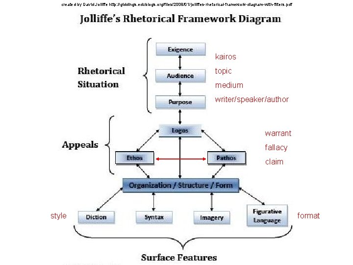 created by David Jolliffe http: //giddings. edublogs. org/files/2009/01/jolliffes-rhetorical-framework-diagram-with-filters. pdf kairos topic medium writer/speaker/author warrant