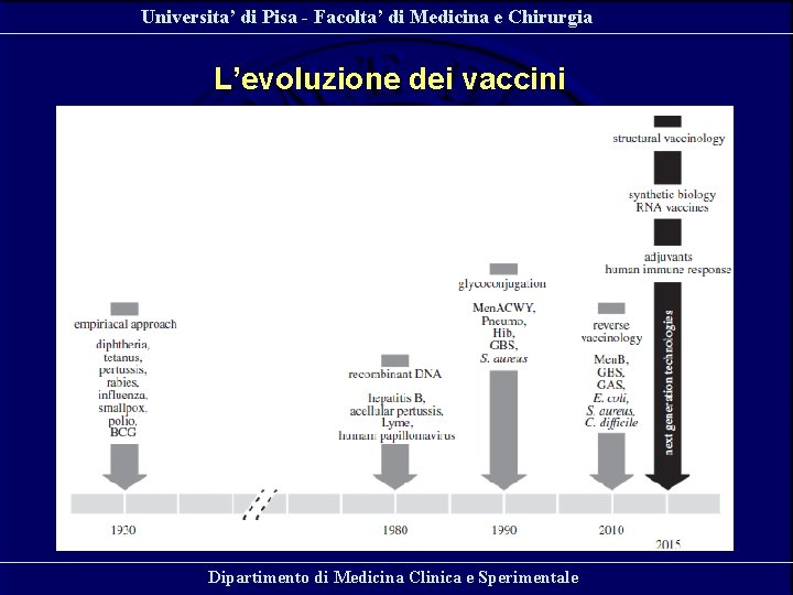 Universita’ di Pisa - Facolta’ di Medicina e Chirurgia L’evoluzione dei vaccini Dipartimento di Universita’ di Pisa - Facolta’ di Medicina e Chirurgia L’evoluzione dei vaccini Dipartimento di