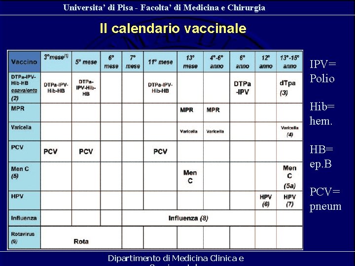 Universita’ di Pisa - Facolta’ di Medicina e Chirurgia Il calendario vaccinale IPV= Polio Universita’ di Pisa - Facolta’ di Medicina e Chirurgia Il calendario vaccinale IPV= Polio