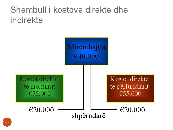 Shembull i kostove direkte dhe indirekte Mirëmbajtja € 40, 000 Kostot direkte të montimit