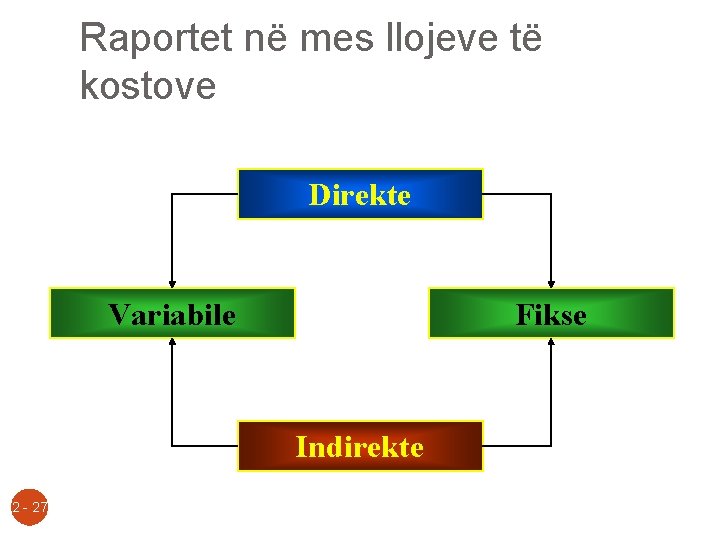 Raportet në mes llojeve të kostove Direkte Variabile Fikse Indirekte 2 - 27 