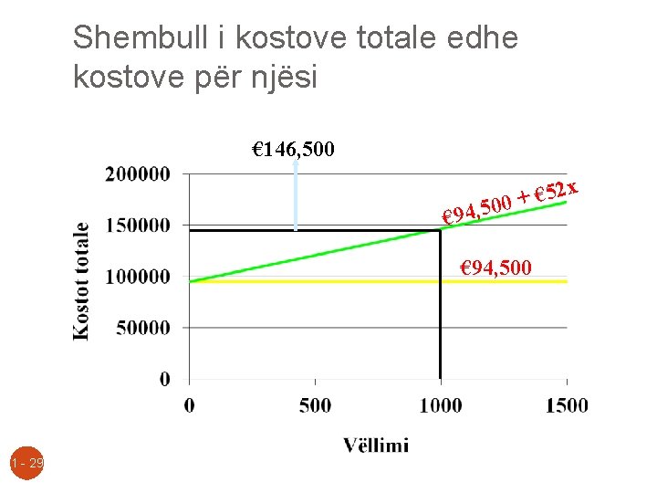 Shembull i kostove totale edhe kostove për njësi € 146, 500 52 x €