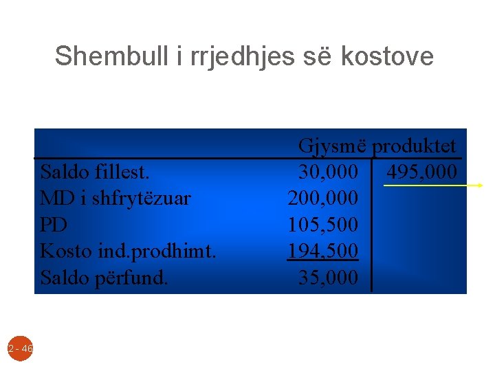 Shembull i rrjedhjes së kostove Saldo fillest. MD i shfrytëzuar PD Kosto ind. prodhimt.