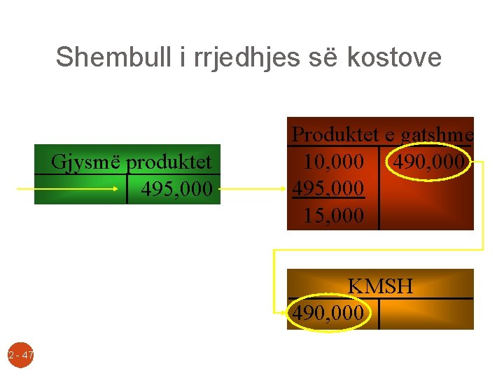 Shembull i rrjedhjes së kostove Gjysmë produktet 495, 000 Produktet e gatshme 10, 000