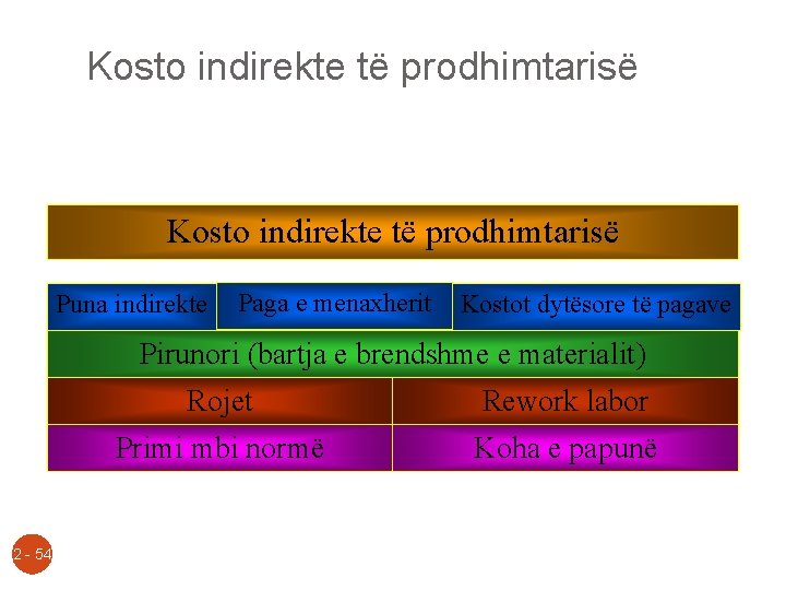 Kosto indirekte të prodhimtarisë Puna indirekte Paga e menaxherit Kostot dytësore të pagave Pirunori