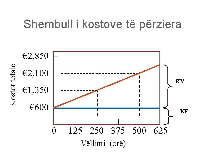 Shembull i kostove të përziera Kostot totale € 2, 850 – € 2, 100