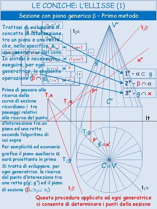 LE CONICHE: L’ELLISSE (1) Sezione con piano generico b – Primo metodo V’’ (t