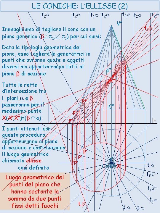 LE CONICHE: L’ELLISSE (2) t 2 a V’’ Immaginiamo di tagliare il cono con