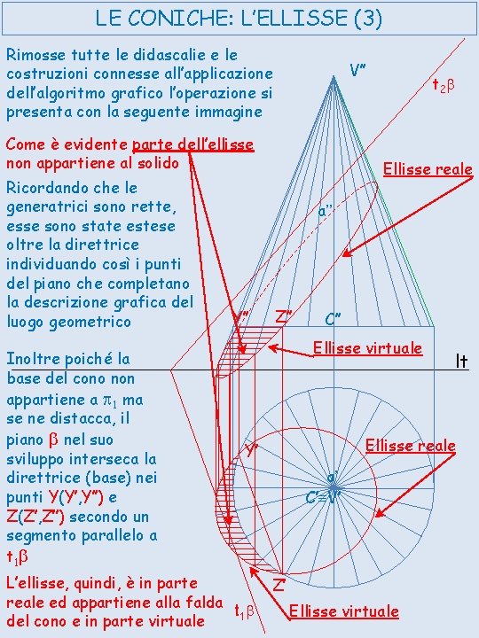 LE CONICHE: L’ELLISSE (3) Rimosse tutte le didascalie e le costruzioni connesse all’applicazione dell’algoritmo