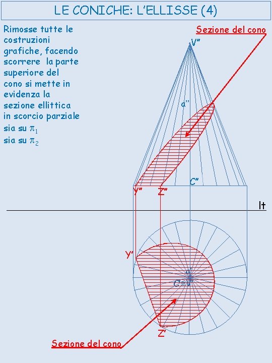 LE CONICHE: L’ELLISSE (4) Rimosse tutte le costruzioni grafiche, facendo scorrere la parte superiore LE CONICHE: L’ELLISSE (4) Rimosse tutte le costruzioni grafiche, facendo scorrere la parte superiore