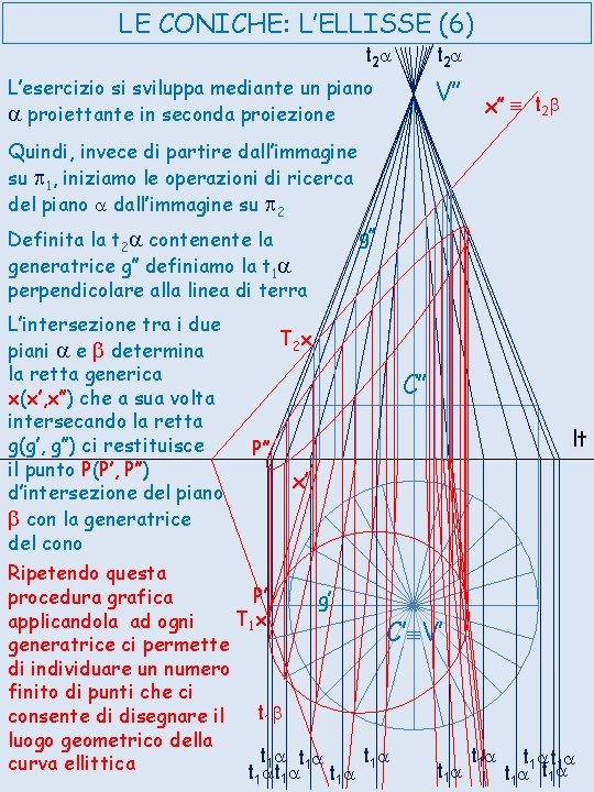 LE CONICHE: L’ELLISSE (6) t 2 a V’’ x’’ º L’esercizio si sviluppa mediante