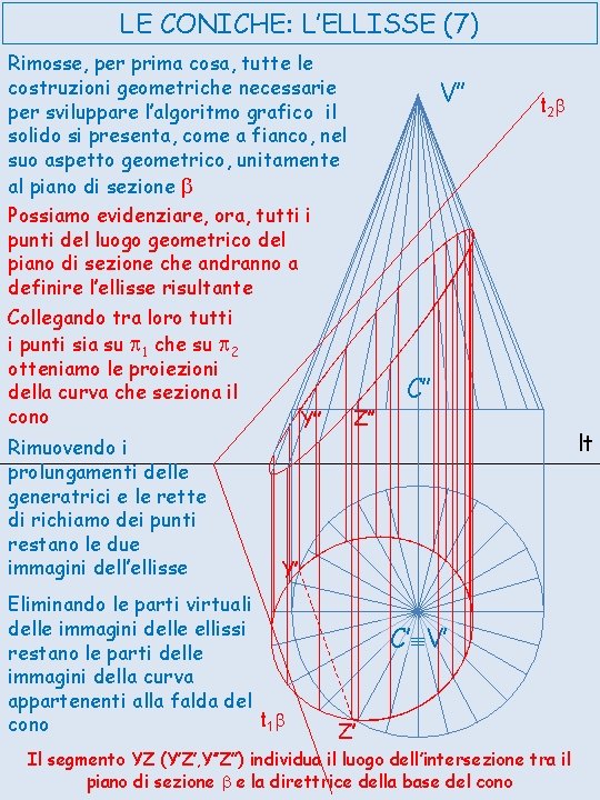 LE CONICHE: L’ELLISSE (7) Rimosse, per prima cosa, tutte le costruzioni geometriche necessarie per