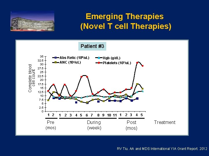 Emerging Therapies (Novel T cell Therapies) Complete blood cell count Patient #3 35 32.