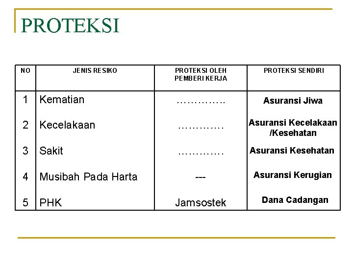 PROTEKSI NO JENIS RESIKO PROTEKSI OLEH PEMBERI KERJA PROTEKSI SENDIRI 1 Kematian …………. .