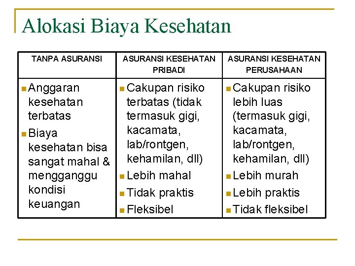 Alokasi Biaya Kesehatan TANPA ASURANSI n Anggaran ASURANSI KESEHATAN PRIBADI n Cakupan risiko kesehatan