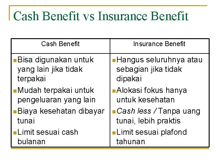 Cash Benefit vs Insurance Benefit Cash Benefit n Bisa digunakan untuk yang lain jika