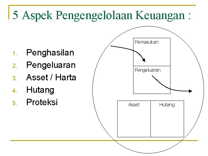 5 Aspek Pengengelolaan Keuangan : Pemasukan 1. 2. 3. 4. 5. Penghasilan Pengeluaran Asset