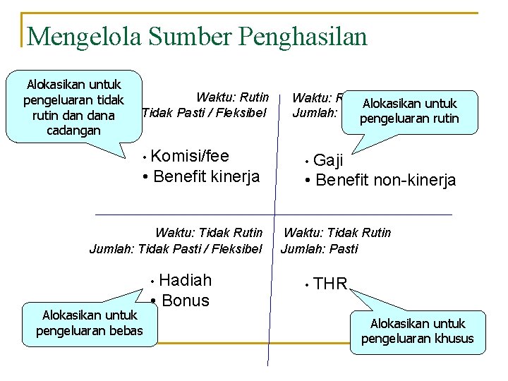 Mengelola Sumber Penghasilan Alokasikan untuk Waktu: Rutin pengeluaran tidak Jumlah: Tidak Pasti / Fleksibel