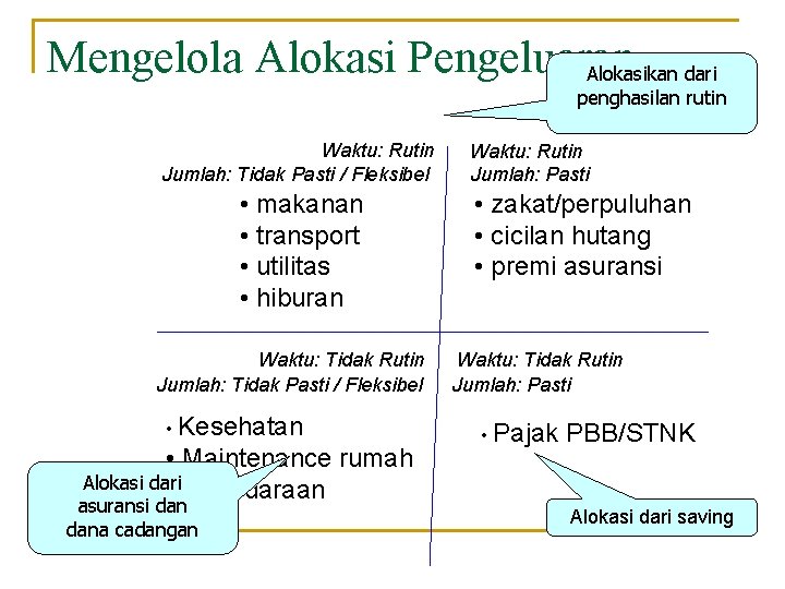 Mengelola Alokasi Pengeluaran Alokasikan dari penghasilan rutin Waktu: Rutin Jumlah: Tidak Pasti / Fleksibel