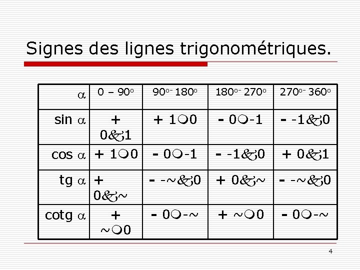 Signes des lignes trigonométriques. a 0 – 90 o sin a + 0 k Signes des lignes trigonométriques. a 0 – 90 o sin a + 0 k