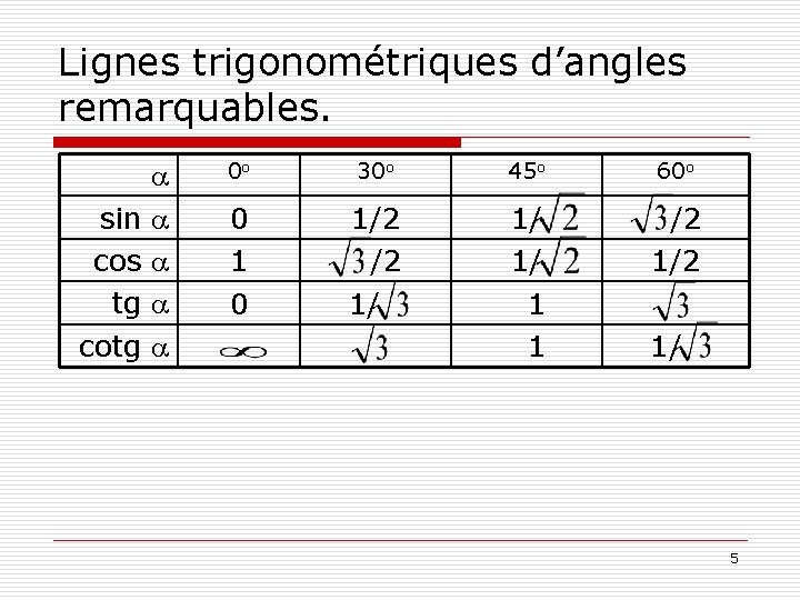 Lignes trigonométriques d’angles remarquables. sin cos tg cotg a a a 0 o 30 Lignes trigonométriques d’angles remarquables. sin cos tg cotg a a a 0 o 30