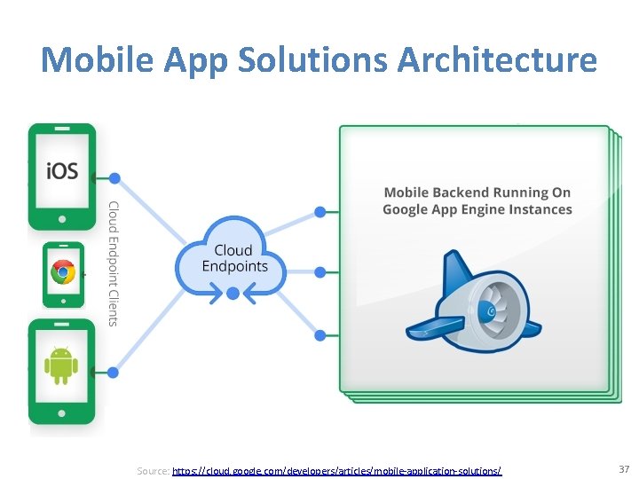 Mobile App Solutions Architecture Source: https: //cloud. google. com/developers/articles/mobile-application-solutions/ 37 