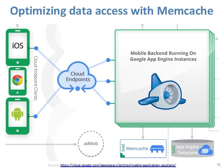 Optimizing data access with Memcache Source: https: //cloud. google. com/developers/articles/mobile-application-solutions/ 41 