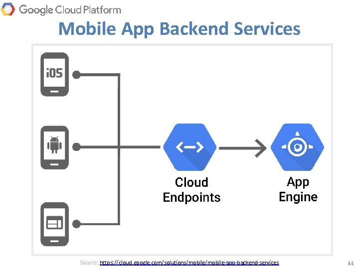 Mobile App Backend Services Source: https: //cloud. google. com/solutions/mobile-app-backend-services 44 